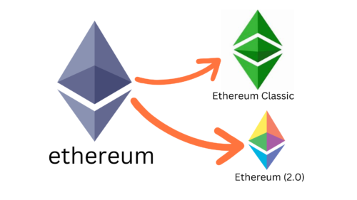 Ethereum has to break into Eth classic and Eth (2.0) due to the DAO attack.